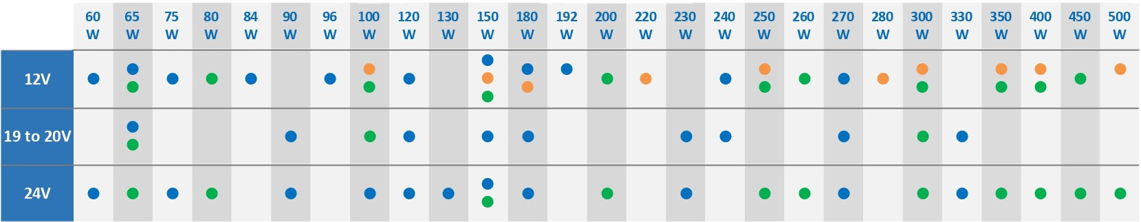 Chart of available FSP power supply models