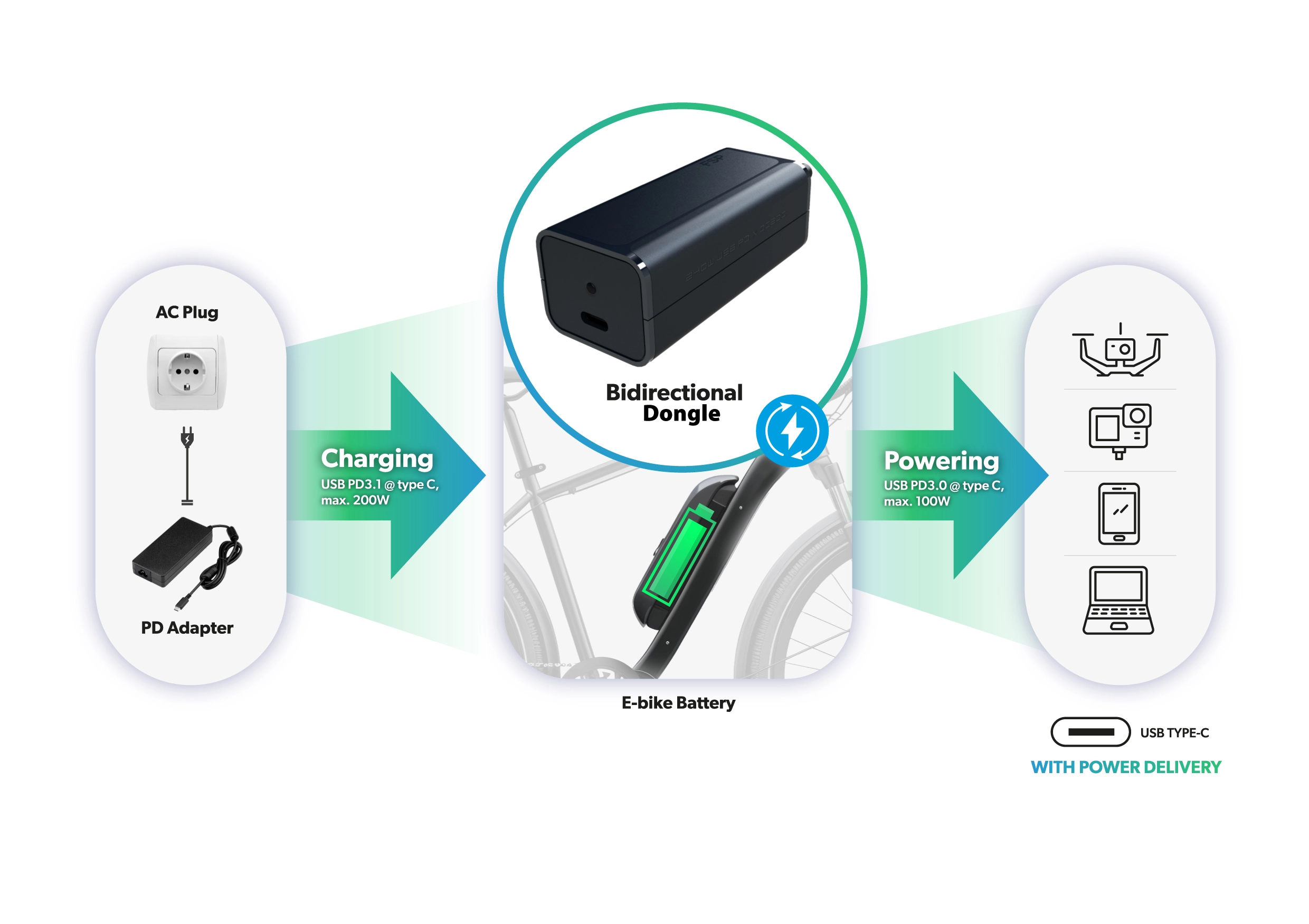Dual-Role Functionality of the FSP bidirectional dongle