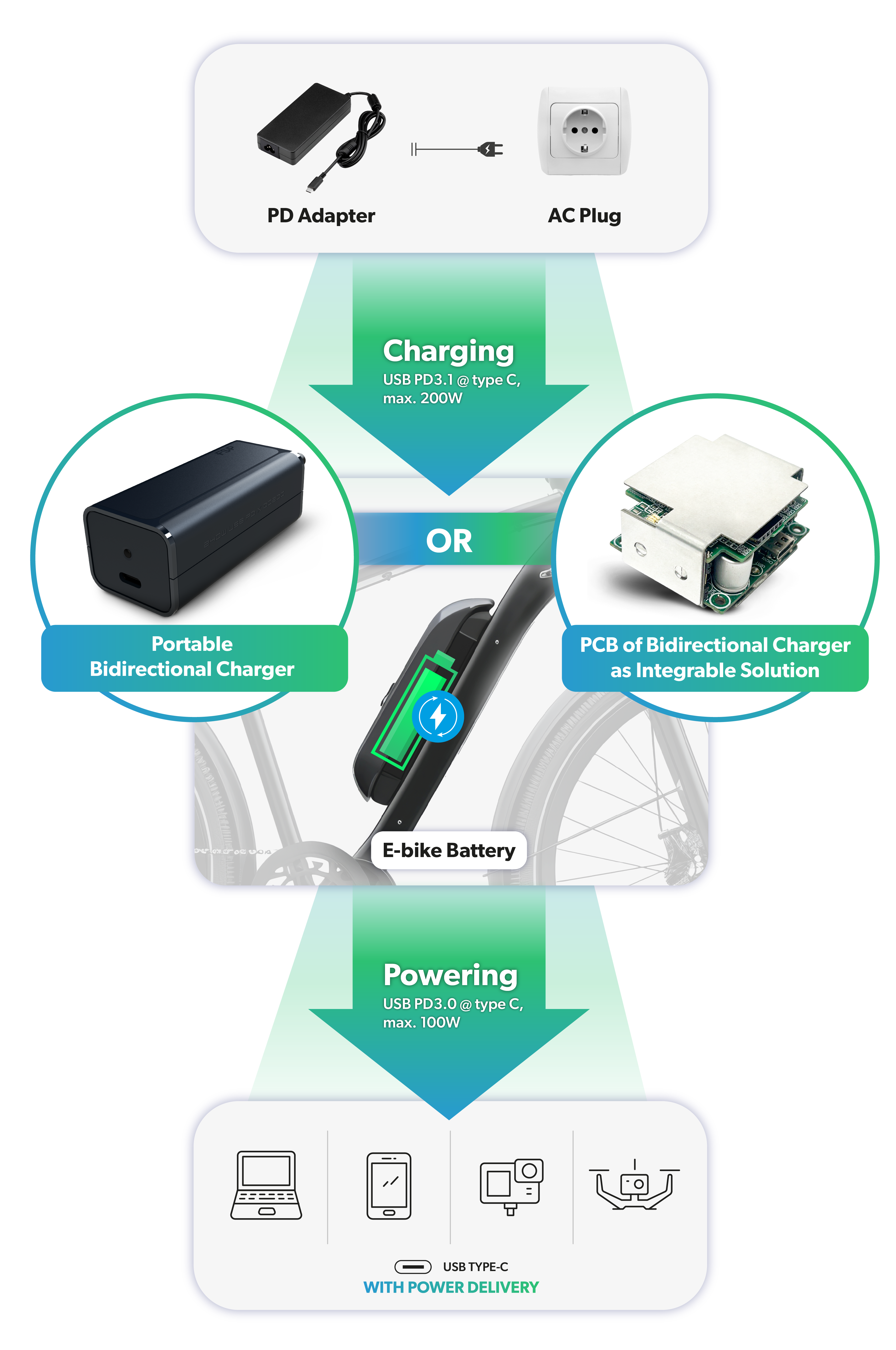 FSP USB PD 3.1 solution
