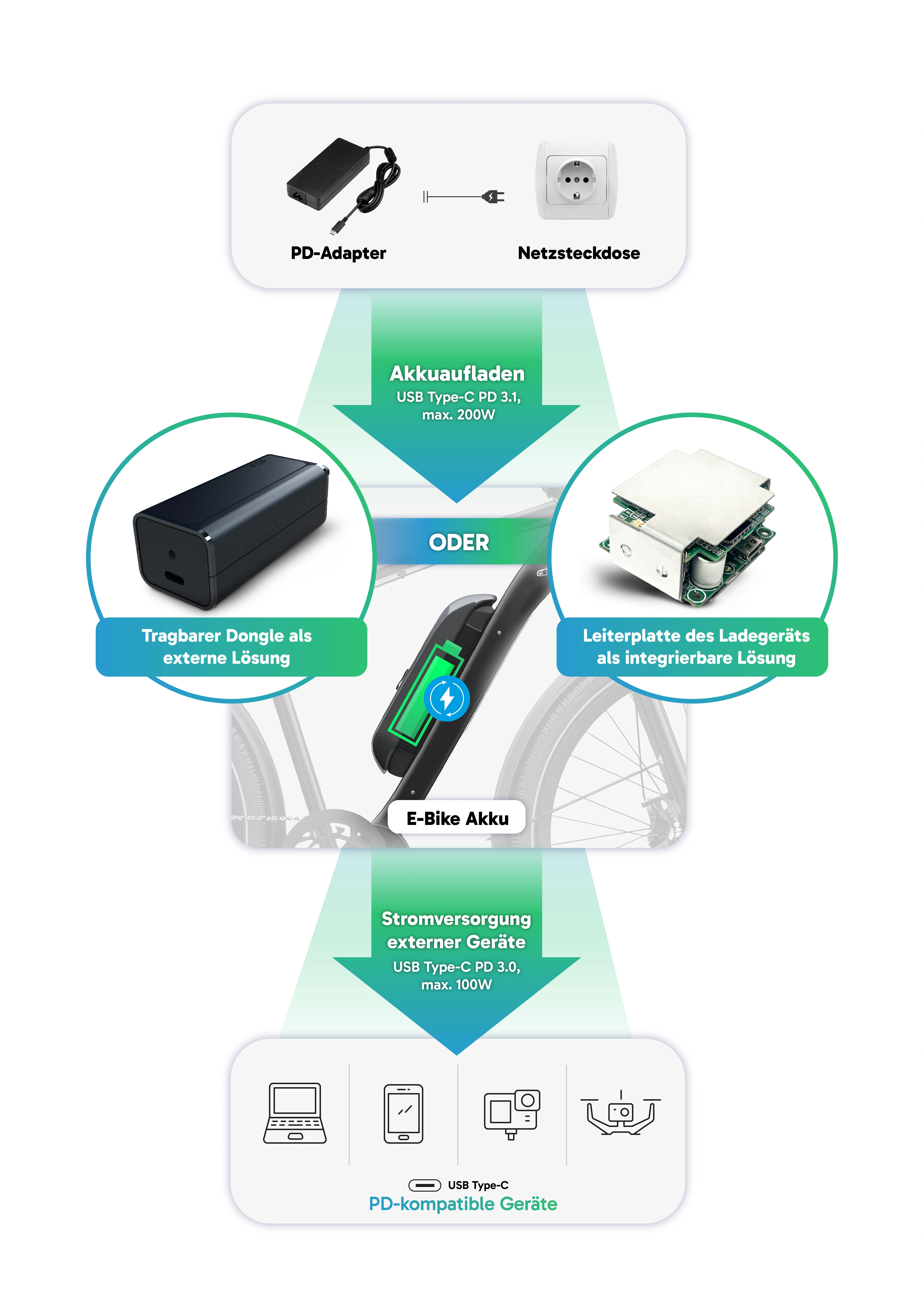 Laden & Stromversorgung mit der FSP USB PD 3.1 Lösung