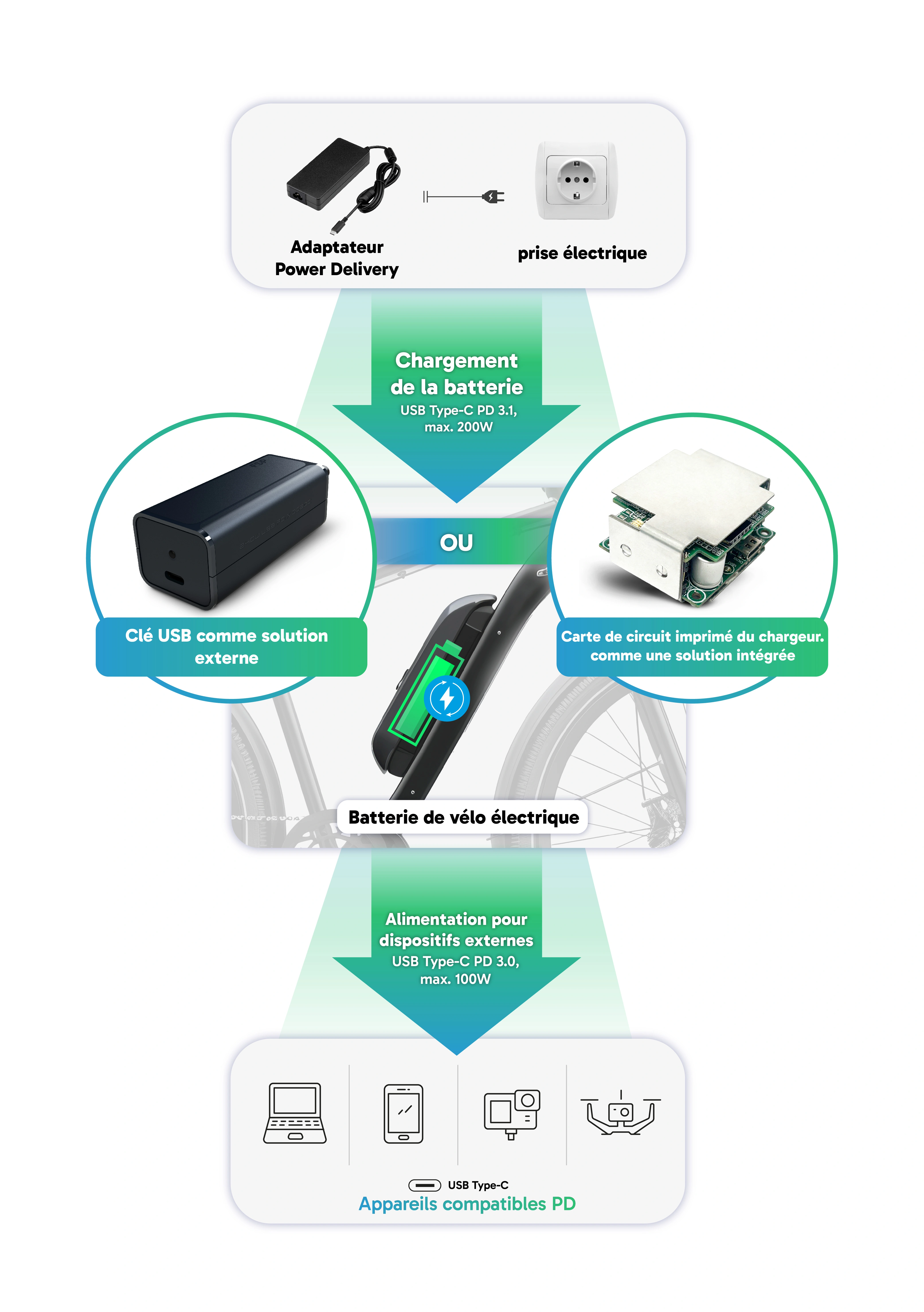 Charge & alimentation optimisées avec la solution FSP USB PD 3.1