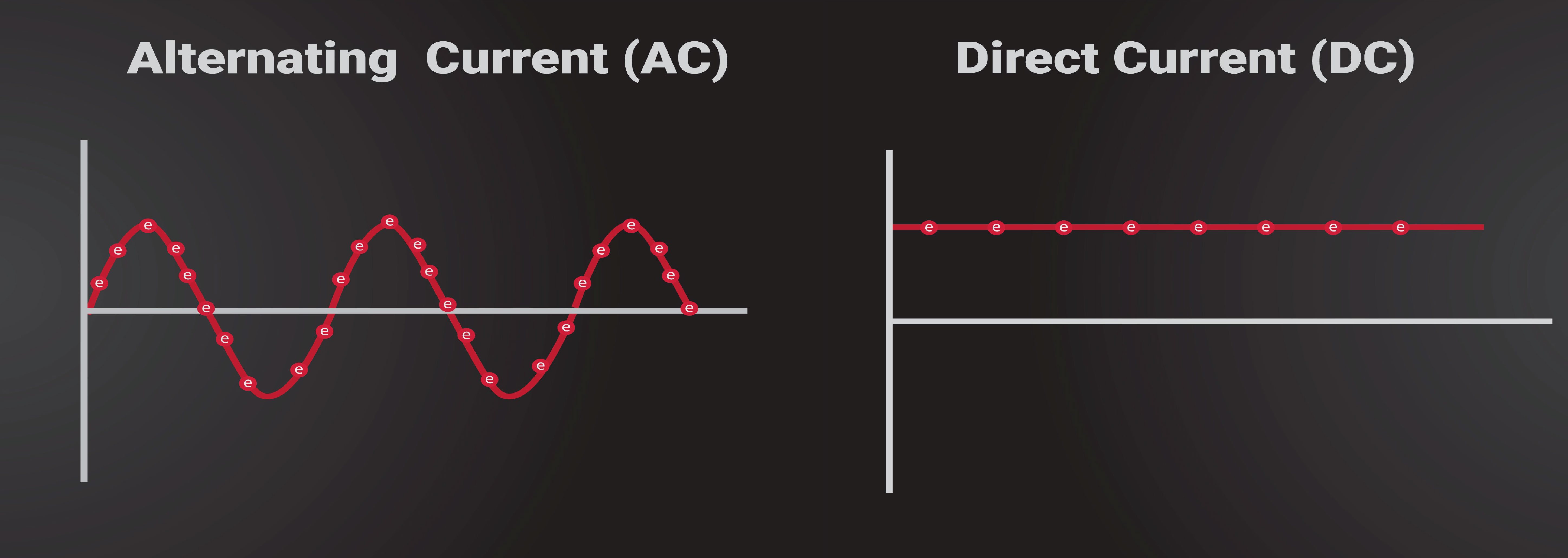 Comparison of Direct Current (DC) vs Alternating Current (AC) waveforms, showing electricity flow differences for AC-DC power supply applications