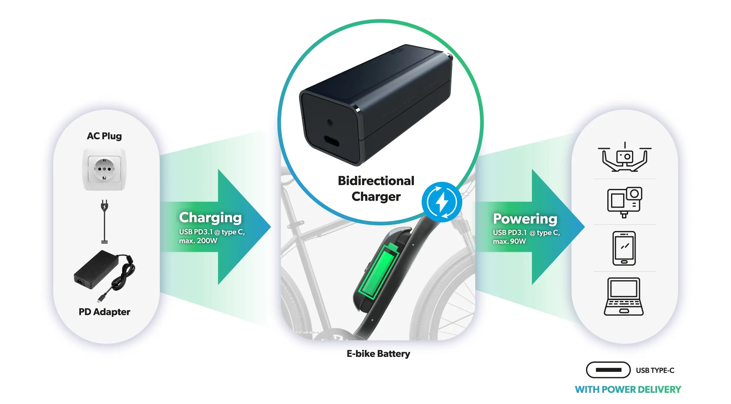 FSP240D-XXSA1CP bidirectional USB-C PD charger for e-bike battery charging and USB-C accessory power output.